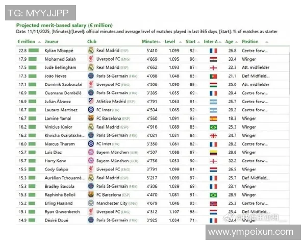 全球足球明星年薪排行榜揭晓谁是足坛收入最高的球员